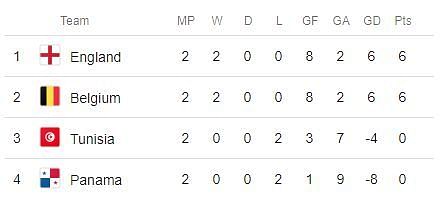 World Cup Group G table England Belgium