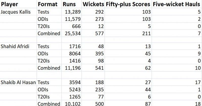 All-rounders with 10,000-plus runs and 500-plus wickets