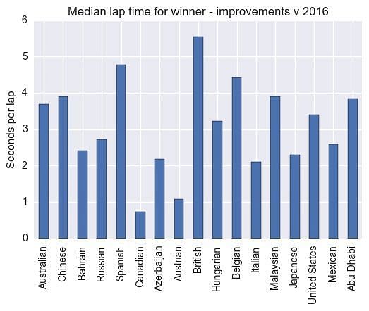 Median lap time for winner - improvements v 2017