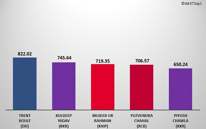 Performance Points: Rank 6 to 10