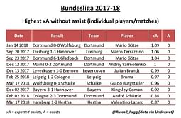 Bundesliga 2017-18: End-of-Season Stats Round-up (Part 1)