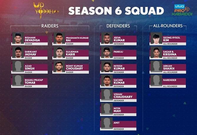 Pro Kabaddi Season 6: Team analysis of UP Yoddhas