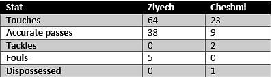 Ziyech vs Cheshmi - stats