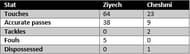 Ziyech vs Cheshmi - stats
