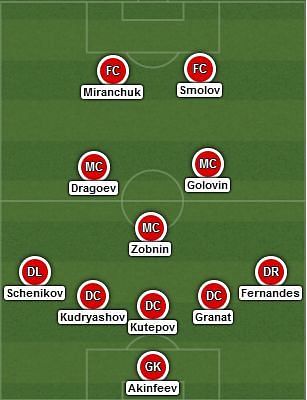 Expected starting XI - Russia