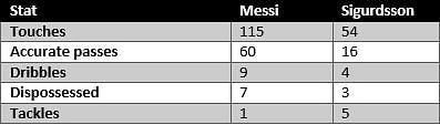 Messi vs Sigurdsson - stats