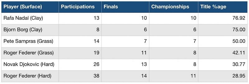 Single-surface Grand Slam Performances of these Greats