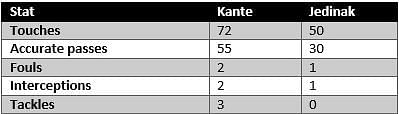 Kante vs Jedinak - stats