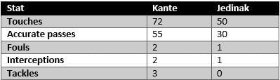 Kante vs Jedinak - stats