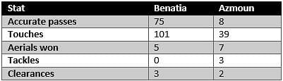 Benatia vs Azmoun - stats