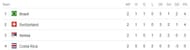World Cup Group E Table