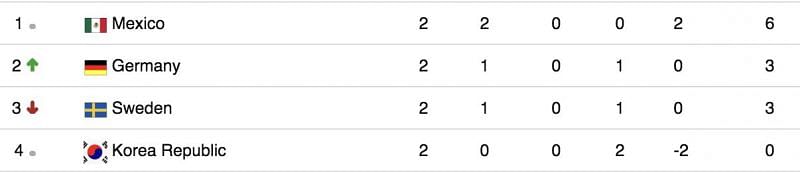 Group F standings right now