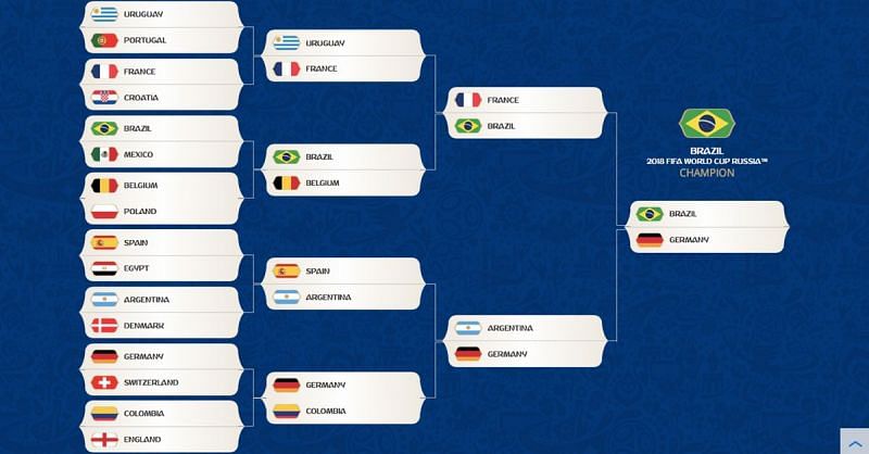 Knockout Stage Predictions