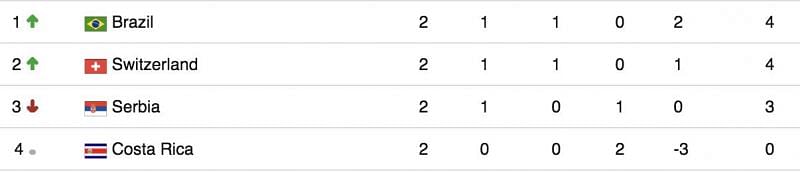 Group E standings right now