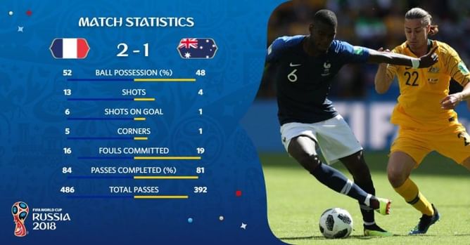 WC 2018, France vs Australia: Twitter erupts as Paul Pogba and VAR system help France win over Australia