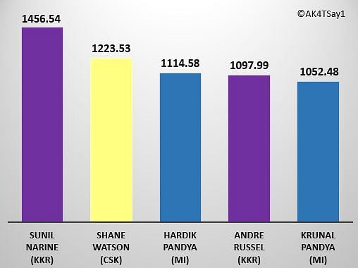 Performance Points: All-Rounders