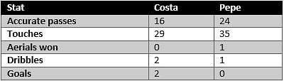 Costa vs Pepe - stats