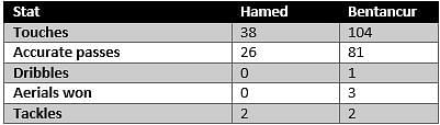 Hamed vs Bentancur - stats