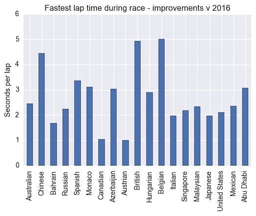 Fastest lap time during race - improvements v 2016