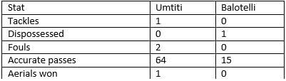 Umtiti vs Balotelli - stats