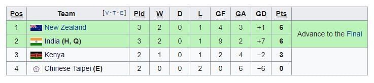 New Zealand are ranked above India because of their 2-1 win against the hosts (Source: Wikipedia)