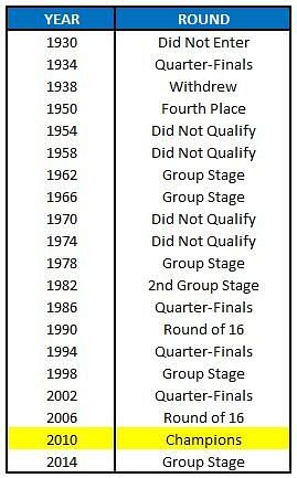 Spain World Cup History