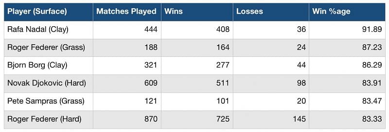 Match win-loss record