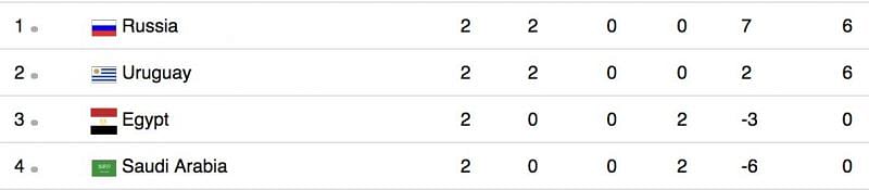 Group A standings right now