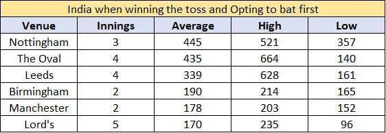 India in England- Stat