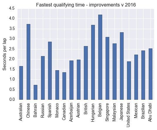 Fastest qualifying time - improvements v 2016