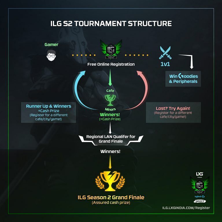Tournament structure of ILG Season 2