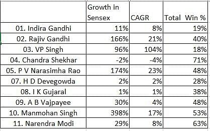 Sensex Growth