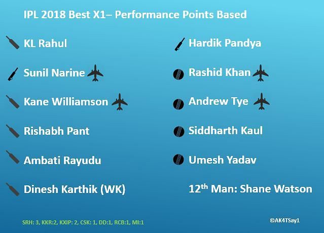 IPL 2018 Best X1- Performance Points Based