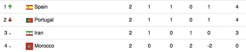 Group B standings right now