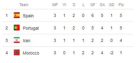 2018 World Cup Group B table