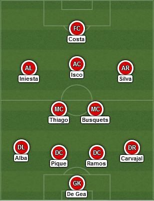 Expected starting XI - Spain