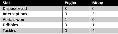 Pogba vs Mooy - stats