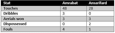 Amrabat vs Ansarifard - stats