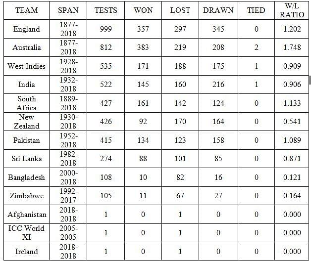 India tour of England 2018: England's landmark Test and a statistical ...