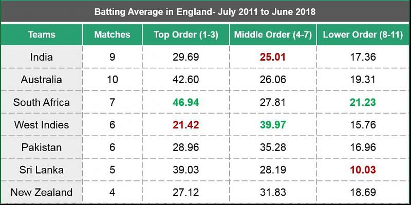 Image 5: Batting averages for teams across various positions in England (July 2002 - June2011)