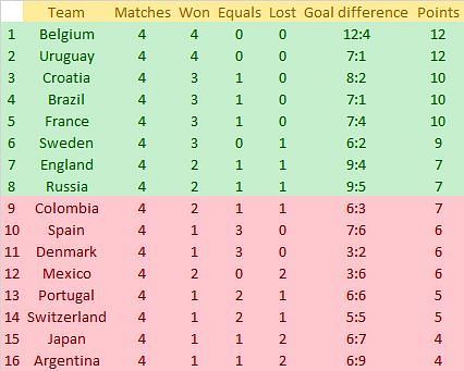 World Cup 2018 Standings Remain The Same After Group Stage And After The 1 8 Finals