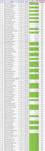Strike Rates and Normalized Scores