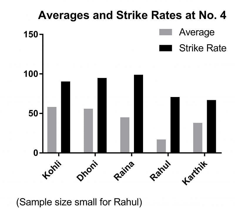 Graph of Averages and Strike Rates of Indian batsmen at No. 4