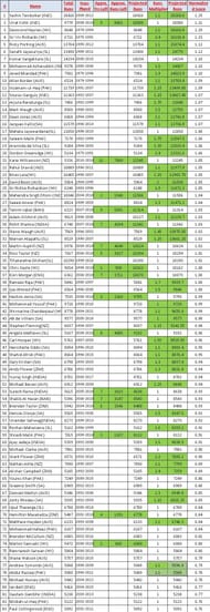 Batsmen with more than 5000 ODI runs, respective Normalized scores