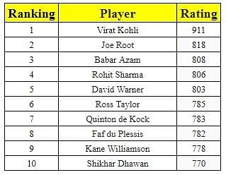 Latest ODI Rankings for batsmen