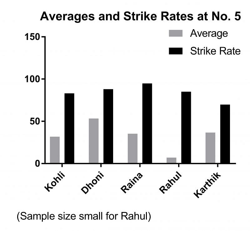Graph of Averages and Strike Rates of Indian batsmen at No. 4