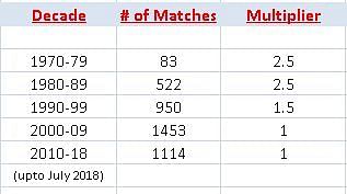 Number of ODI Matches played  by decade