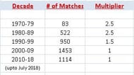 Number of ODI Matches played by decade