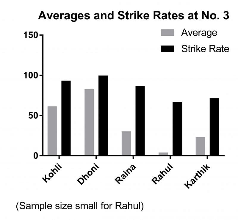 Graph of Averages and Strike Rates of Indian batsmen at No. 3