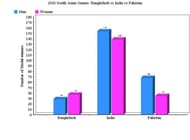 2016 South Asian Games Medal winners by country